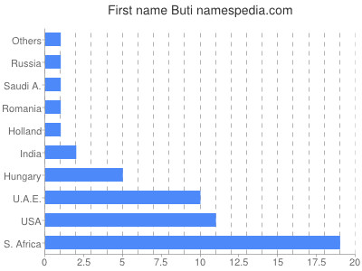 Given name Buti