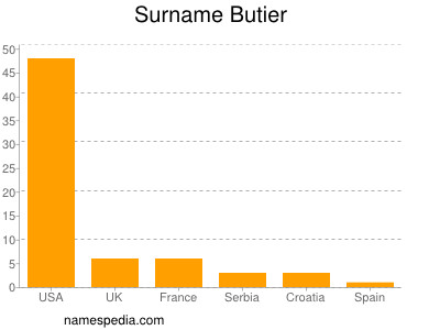 Familiennamen Butier