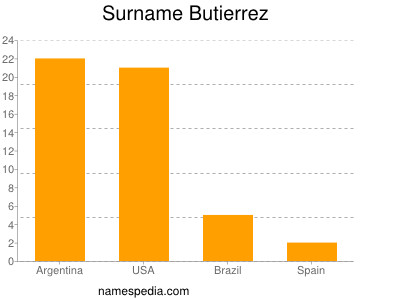 Familiennamen Butierrez