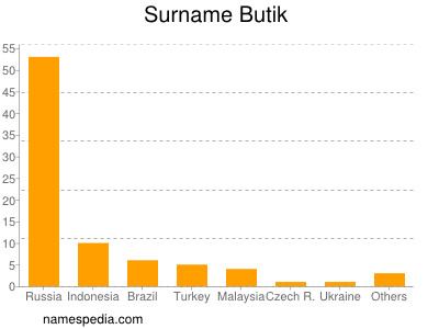 Familiennamen Butik