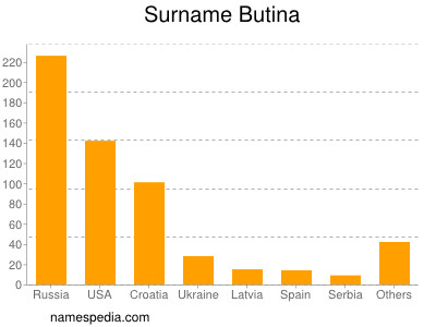 Familiennamen Butina