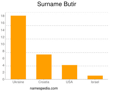 Familiennamen Butir