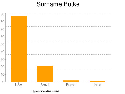 Familiennamen Butke