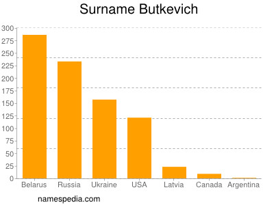 Familiennamen Butkevich