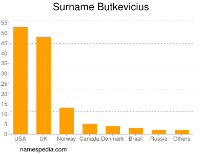 Surname Butkevicius