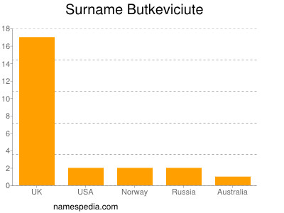 Surname Butkeviciute