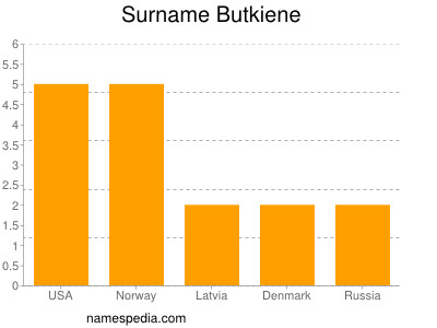 Surname Butkiene