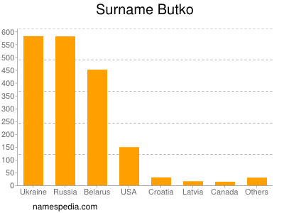 Familiennamen Butko