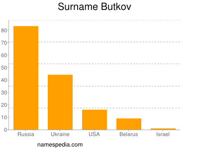 Familiennamen Butkov