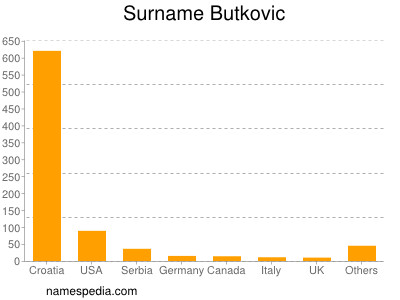 Familiennamen Butkovic