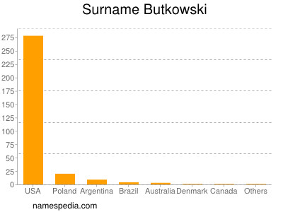 Familiennamen Butkowski