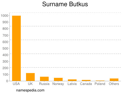 Familiennamen Butkus