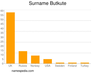 Familiennamen Butkute