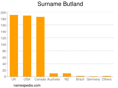 nom Butland