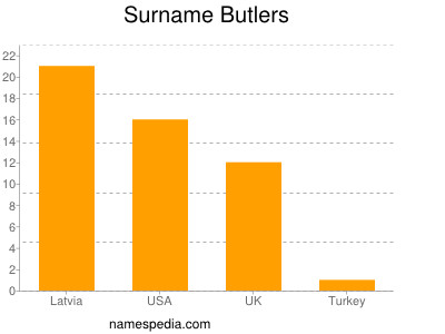 Familiennamen Butlers
