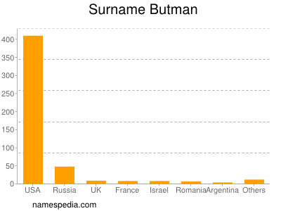 Familiennamen Butman