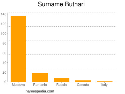 Surname Butnari