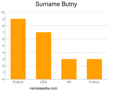 nom Butny