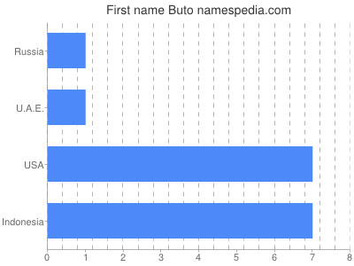 Vornamen Buto