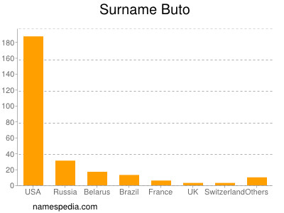 Familiennamen Buto