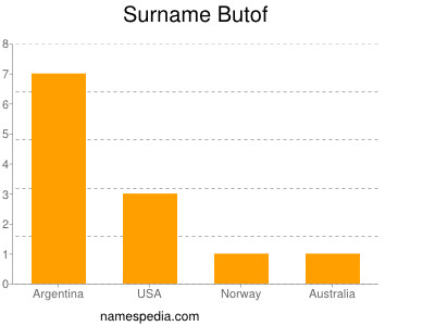 Familiennamen Butof