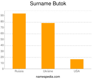 nom Butok