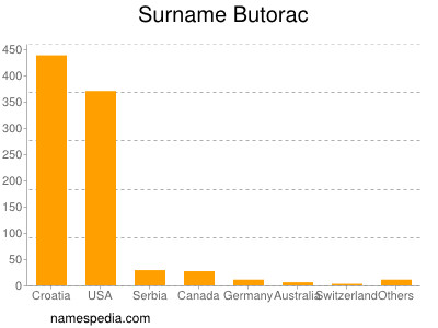 Familiennamen Butorac