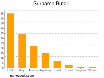 Familiennamen Butori