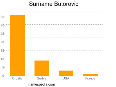 Familiennamen Butorovic
