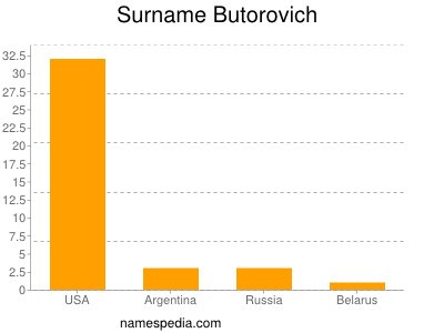 Familiennamen Butorovich