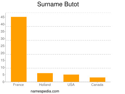 Familiennamen Butot