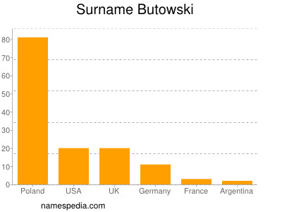 Familiennamen Butowski