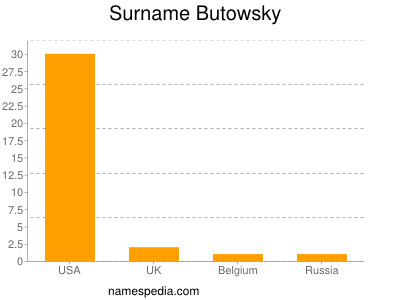 Familiennamen Butowsky