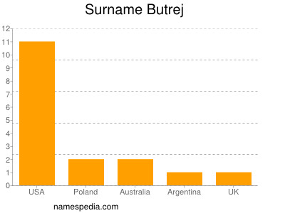 Familiennamen Butrej