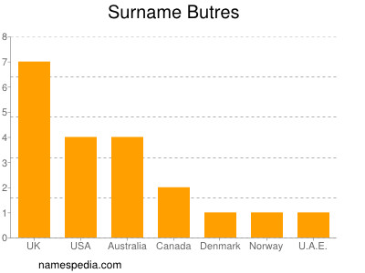 nom Butres