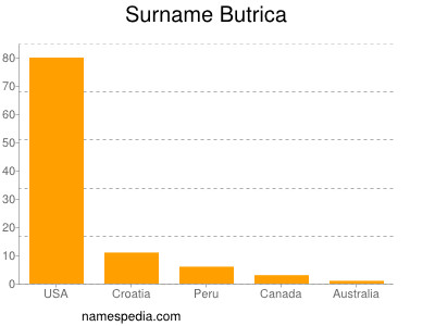 Familiennamen Butrica