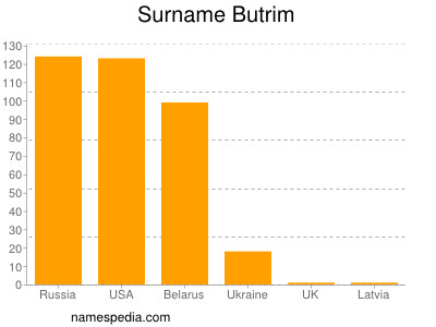 nom Butrim