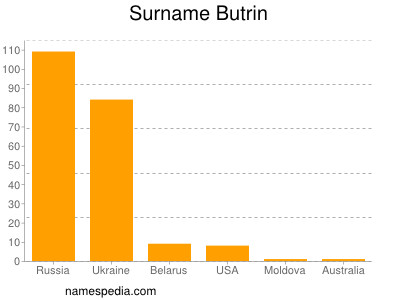 Familiennamen Butrin