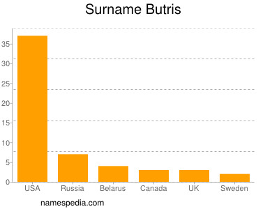 Familiennamen Butris