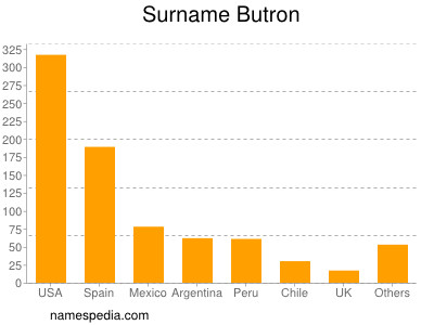 Surname Butron