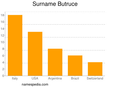 nom Butruce