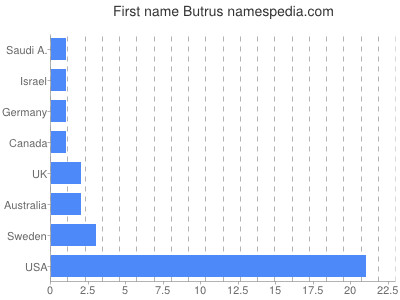 Vornamen Butrus