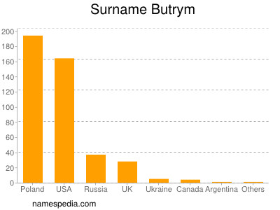Surname Butrym