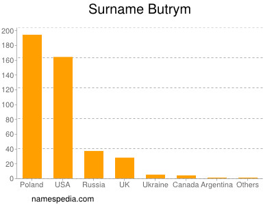 Familiennamen Butrym