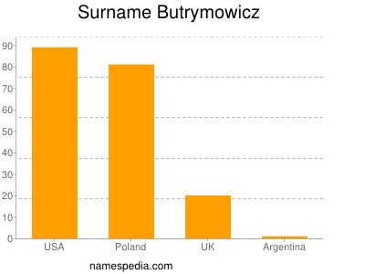 Familiennamen Butrymowicz