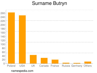 Familiennamen Butryn