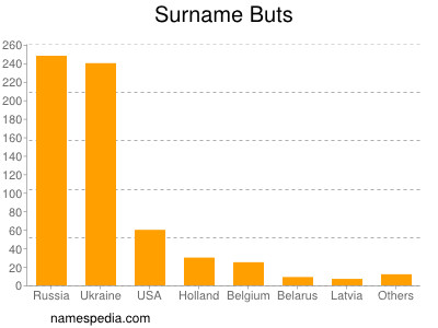 Familiennamen Buts