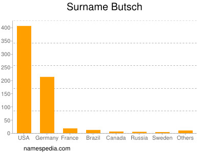 Familiennamen Butsch