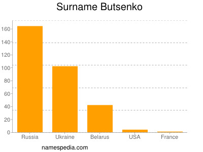 Familiennamen Butsenko