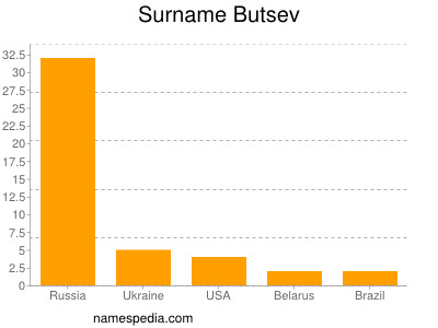 Familiennamen Butsev